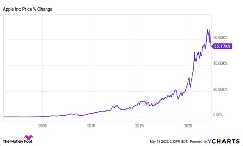 History of Apple's Stock Splits | The Motley Fool