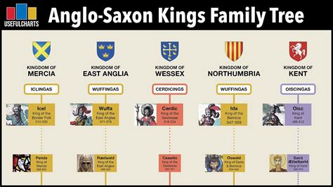 Anglo-Saxon Kings Family Tree | England's "Dark Ages" 410 - 927 CE ...