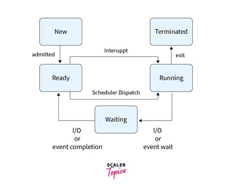 Process in Operating System (OS) - Scaler Topics