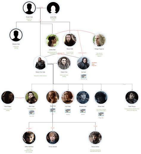 Propaganda então Proposta martell game of thrones family tree membro ...