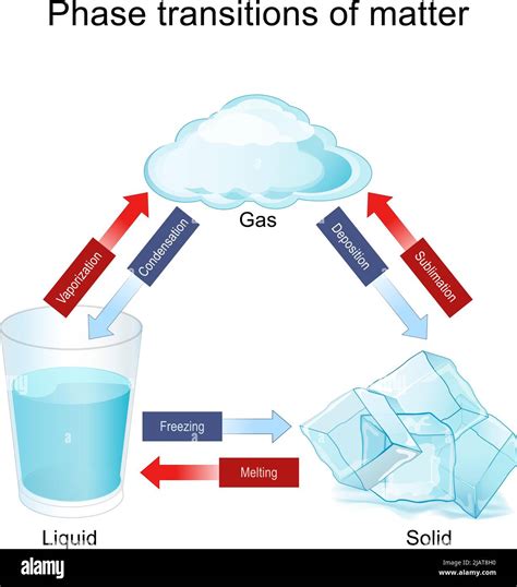 States Of Matter Gas Examples