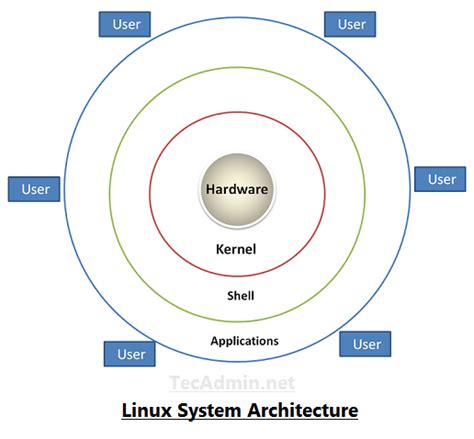 Linux Architecture – TecAdmin