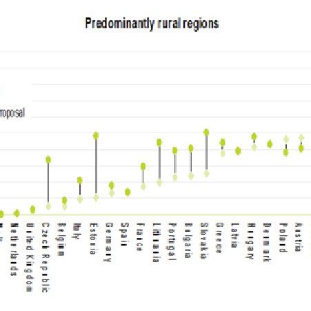 Rural regions in Europe 2010 | Download Scientific Diagram