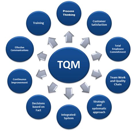 Total Quality Management: Total Quality Management [TQM]