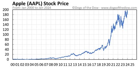 AAPL Stock Price Today (plus 7 insightful charts) • Dogs of the Dow