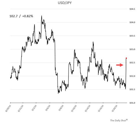 Chart: Dollar-yen - | (((The Daily Shot))) | Scoopnest