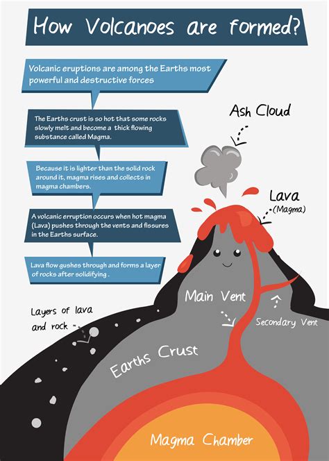 4-ESS2-2 How volcanoes are formed and patterns in earth structure ...