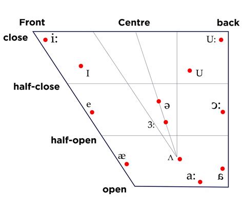 Vowels | Monophthongs or Diphthongs | TrueBlueGuide.com