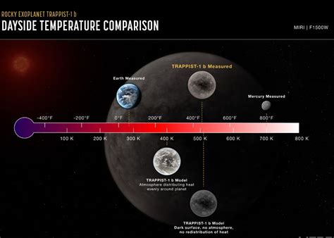 TRAPPIST-1 has no Earth-Like Atmosphere: Find By JWTT