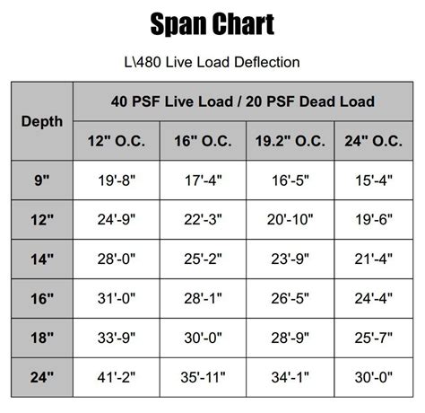 Floor Joist Span Chart