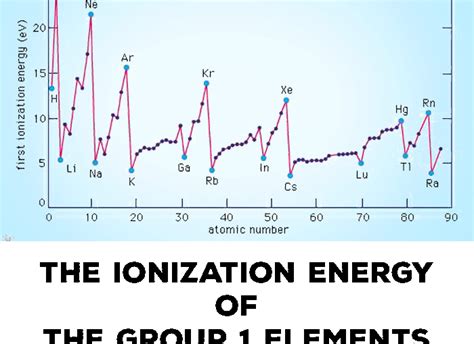 Ionization energy (or Ionisation energy) of group 1 (alkali metals ...