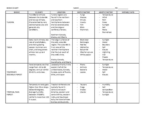 Biome Chart - BIOME CHART NAME ___________________________________ PD ...