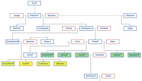 Family Tree of Mahabharata - Wordzz