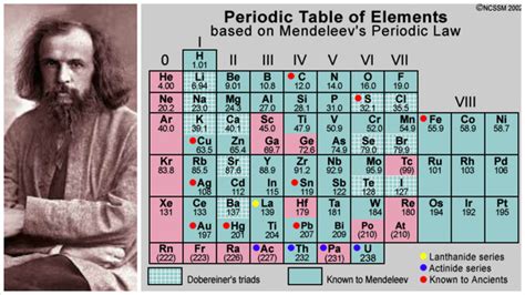 Atomic Theory Timeline Project | Timetoast timelines