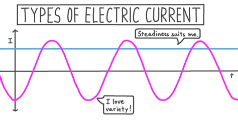 Lesson: Types of Electric Current | Nagwa