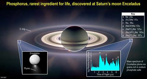 The subsurface ocean of Saturn's moon- Enceladus, contains a key ...