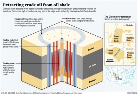 Advances may ease extraction of shale oil in Western states