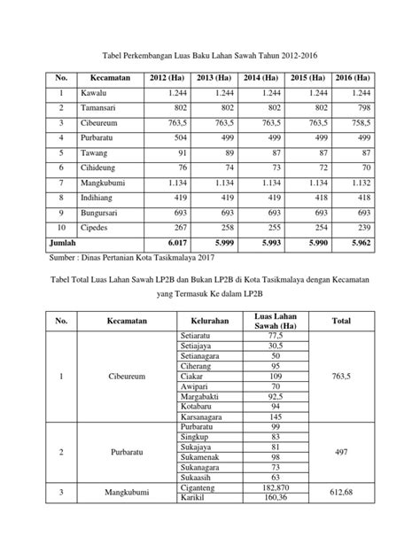 Tabel Luas Lahan | PDF