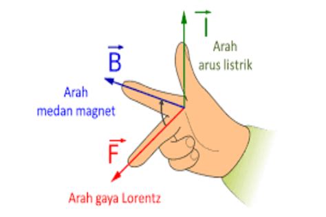 Contoh Soal Gaya Lorentz dan Pembahasannya untuk Pelajar SMP Halaman 2 ...