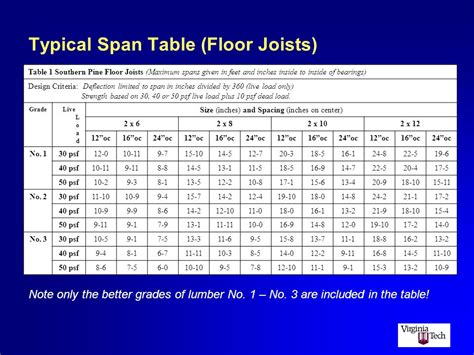 I Beam Floor Joist Span Chart