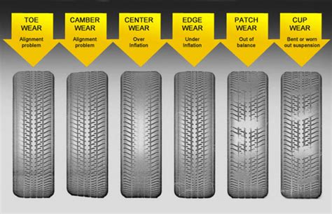 Tire Wear Diagram