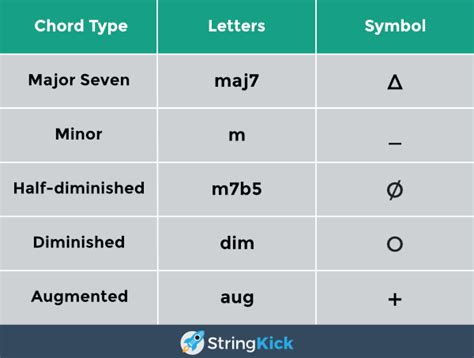 How to Read Chord Names and Symbols [Complete Guide] | StringKick