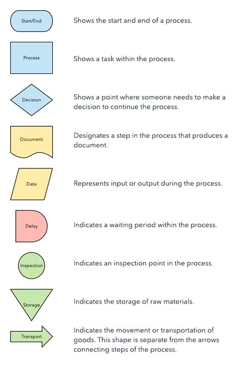 Six Sigma Process Map Symbols | SexiezPix Web Porn