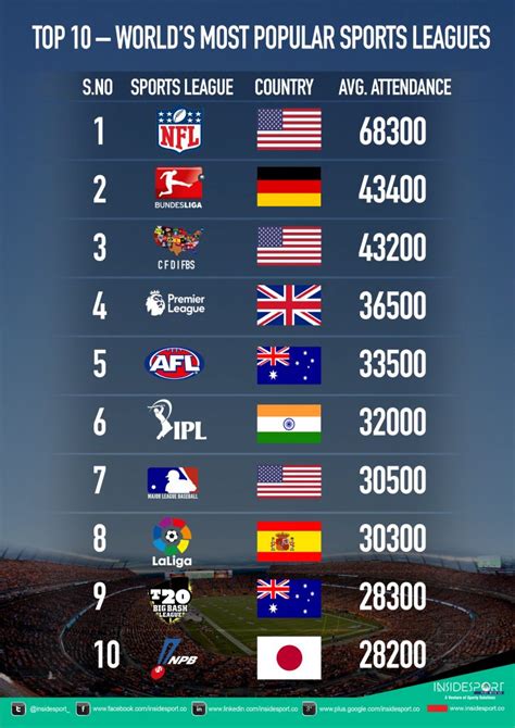 Top 10 World’s Most Popular Sports Leagues: Check World's Top 10 MOST ...