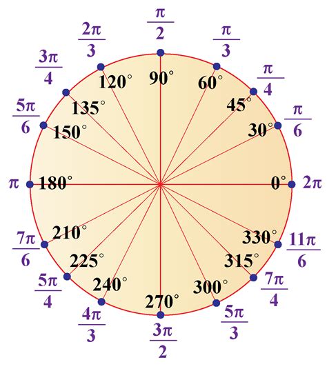 Converting degrees to radians - Cuemath