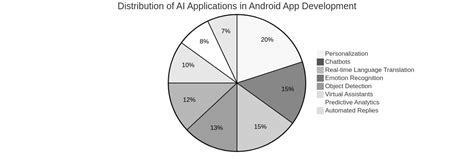 Integrating AI Features for Android App Development: Enhancing ...