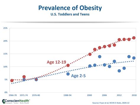 Diverging Trends in Obesity for American Youth - ConscienHealth