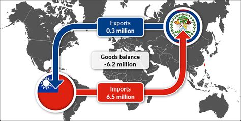 Taiwan-trade-graphic - Directorate General for Foreign Trade Belize