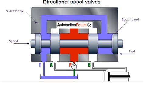 Hydraulic Spool Valve Diagram | Images and Photos finder