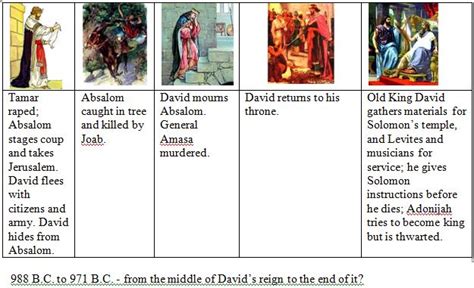 Bible Timeline | 988-971 B.C. | David's reign - middle to end