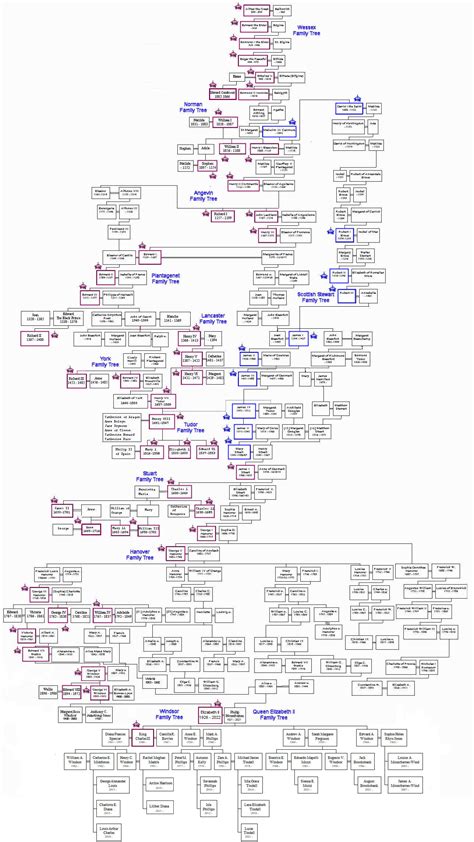 British Monarchy Family Tree