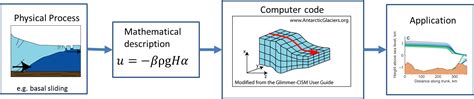 A hierarchy of ice-sheet models