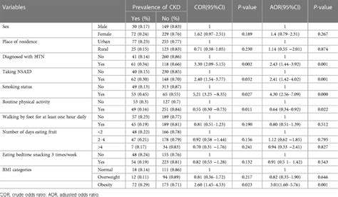 Frontiers | Prevalence of chronic kidney disease and associated factors ...