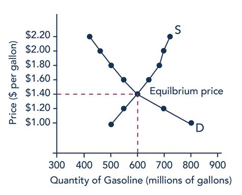 Equilibrium, Price, and Quantity | Introduction to Business