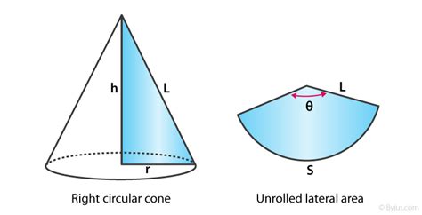 Surface Area of a Cone - Definition, Formula, Derivation and Examples)