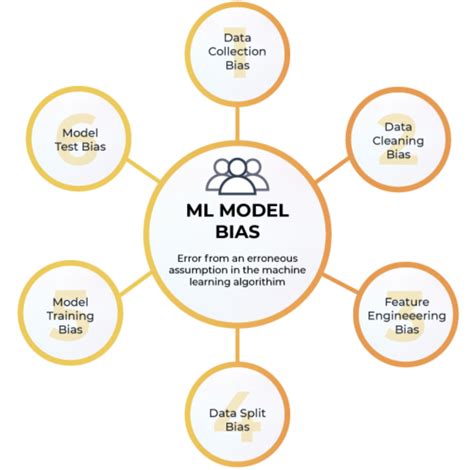 A guide to different bias mitigation techniques in machine learning