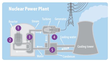 Nuclear Energy | A Student's Guide to Global Climate Change | US EPA