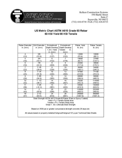 Kelken US Metric Chart ASTM A615 Grade 60 Rebar | Ultimate Tensile ...