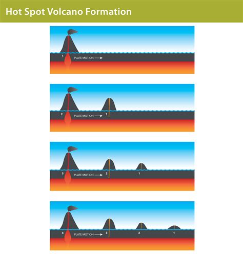 Hot Spots and Volcanoes - Discovering Galapagos