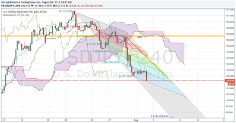 Us Dollar To Yen Chart: A Visual Reference of Charts | Chart Master