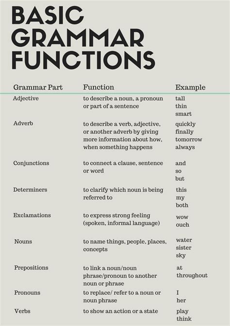 Learn English Grammar Basics | Learn english grammar, English grammar ...