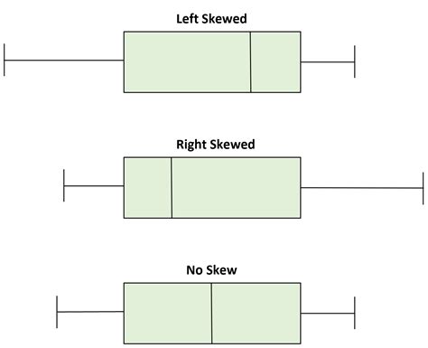 How to Identify Skewness in Box Plots