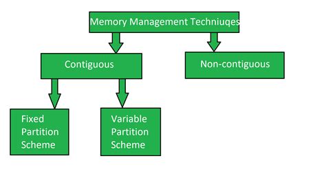 Memory Management