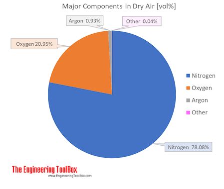 Air - Composition and Molecular Weight