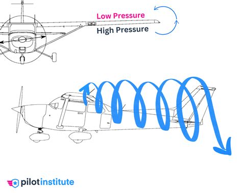 Induced Drag Explained - Pilot Institute