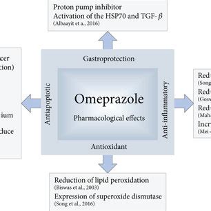 Omeprazole Side Effects